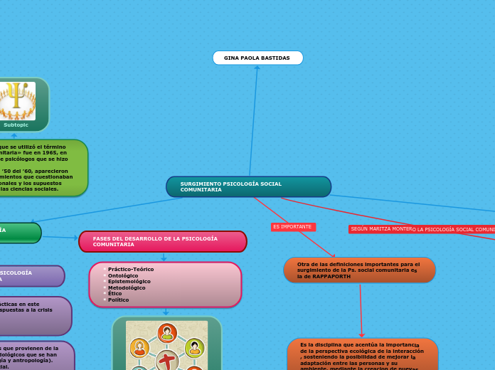 SURGIMIENTO PSICOLOGÍA SOCIAL COMUNITARIA