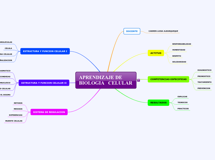 APRENDIZAJE DE BIOLOGIA   CELULAR