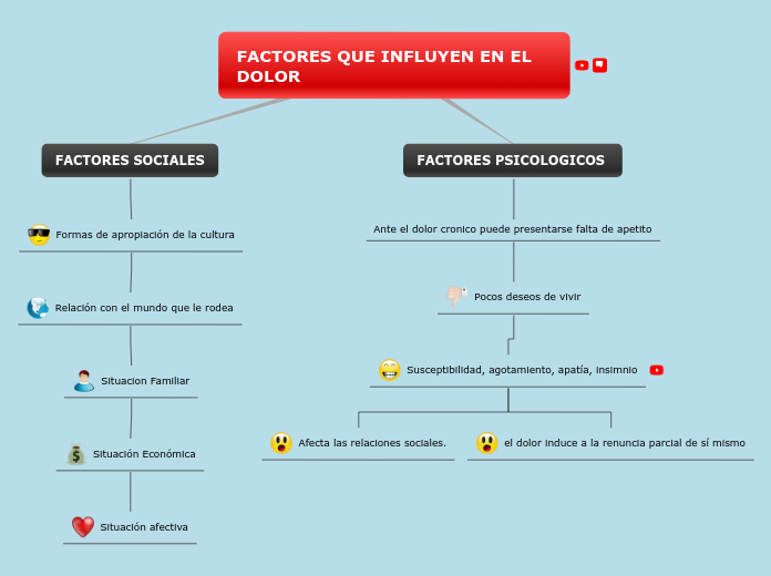 FACTORES QUE INFLUYEN EN EL DOLOR