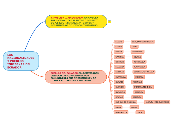 LAS NACIONALIDADES Y PUEBLOS INDÍGENAS DEL ECUADOR