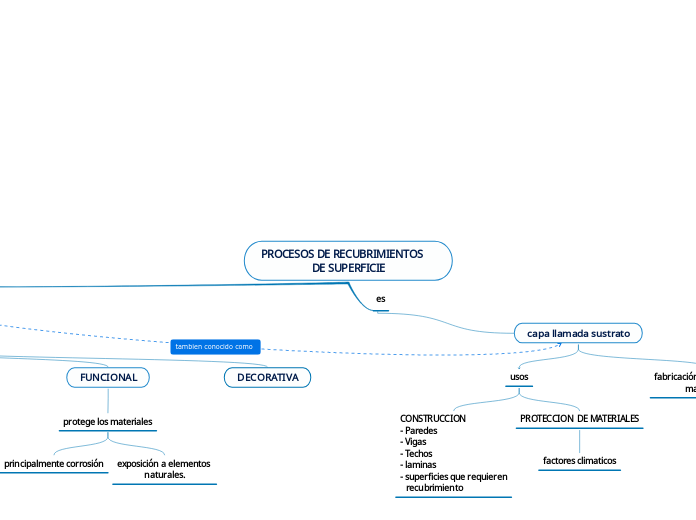 PROCESOS DE RECUBRIMIENTOS     DE SUPERFICIE