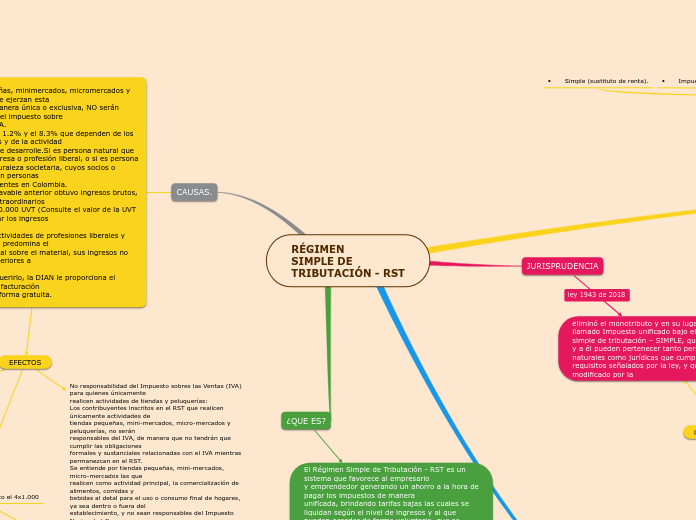 RÉGIMEN
SIMPLE DE
TRIBUTACIÓN - RST