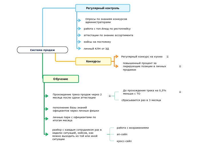 Система обучения продажам