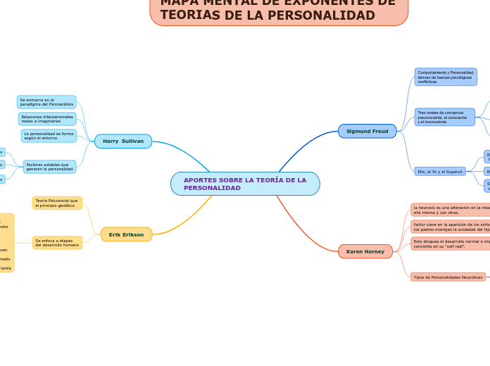 APORTES SOBRE LA TEORÍA DE LA PERSONALIDAD