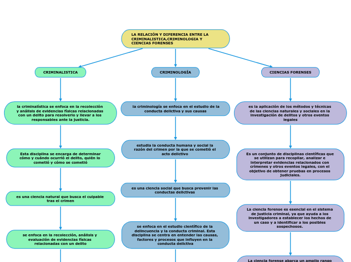 LA RELACIÓN Y DIFERENCIA ENTRE LA CRIMINALISTICA,CRIMINOLOGIA Y CIENCIAS FORENSES