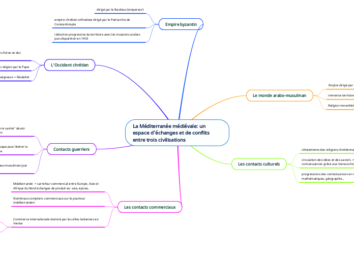 La Méditerranée médiévale: un espace d'échanges et de conflits        entre trois civilisations