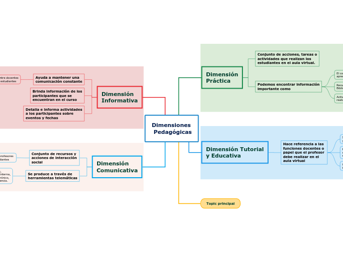 Dimensiones
 Pedagógicas