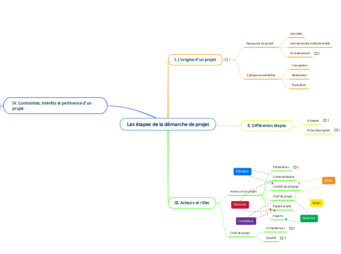 Les étapes de la démarche de projet