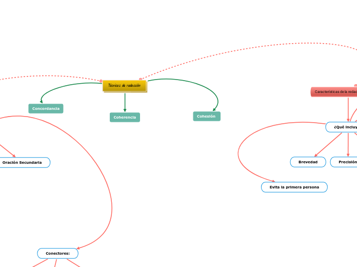  Técnicas de redacción 