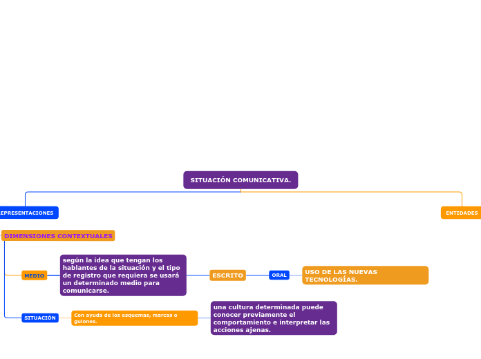 SITUACIÓN COMUNICATIVA.