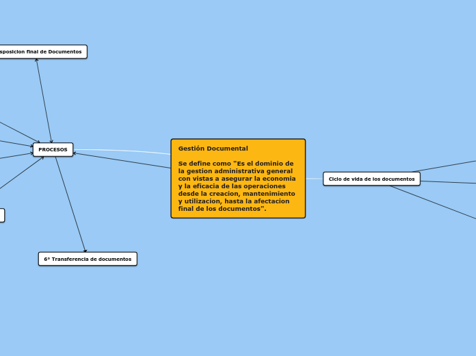 Gestión Documental

Se define como 