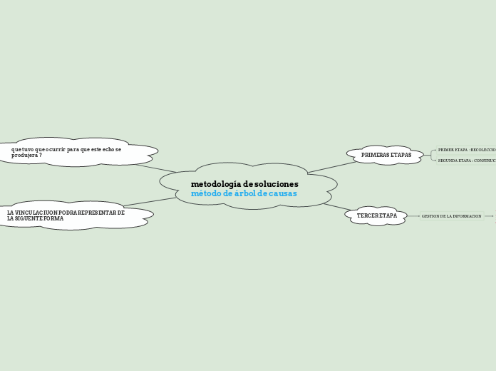 metodología de soluciones método de árbol de causas  