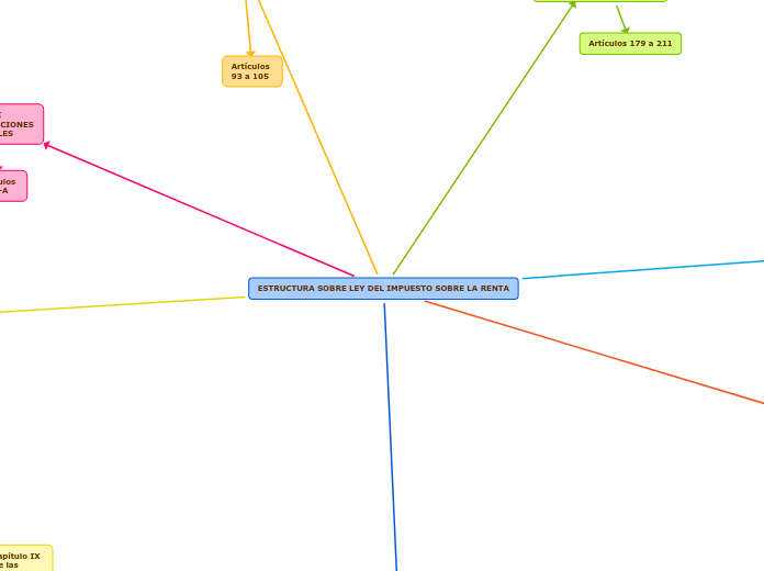ESTRUCTURA SOBRE LEY DEL IMPUESTO SOBRE LA RENTA