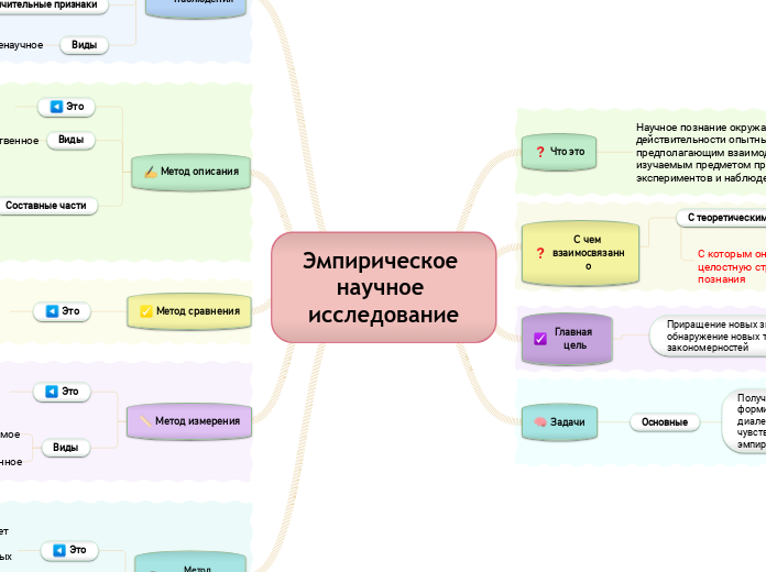 Эмпирическое научное исследование