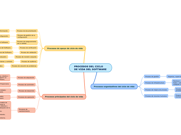 PROCESOS DEL CICLO DE VIDA DEL SOFTWARE