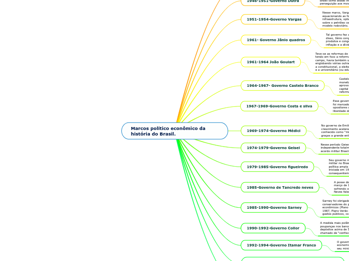 Marcos político econômico da história do Brasil.