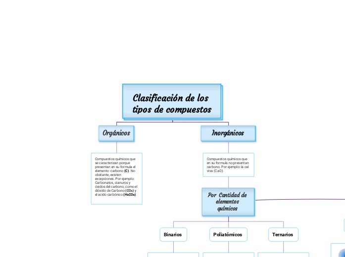 Clasificación de los tipos de compuestos