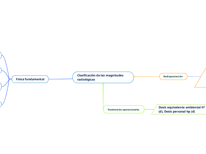 Clasificación de las magnitudes radiológicas 