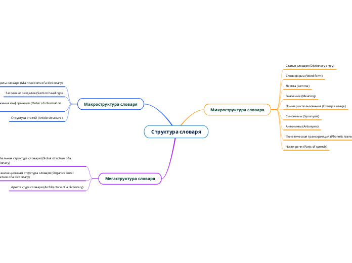 Структура словаря