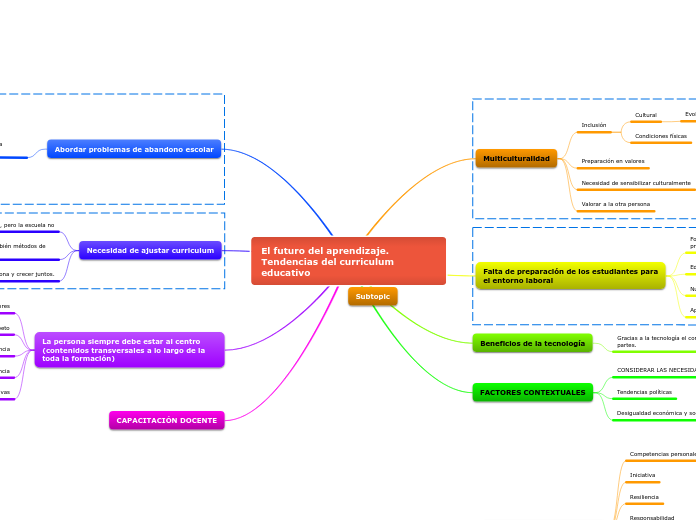 El futuro del aprendizaje. Tendencias del curriculum educativo