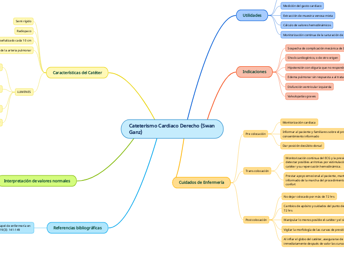 Cateterismo Cardiaco 