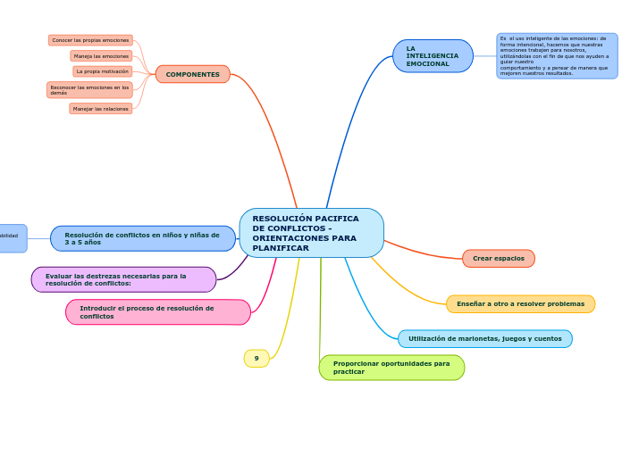 RESOLUCIÓN PACIFICA DE CONFLICTOS - ORIENTACIONES PARA PLANIFICAR