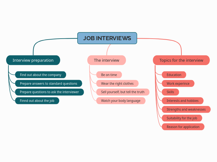 JOB INTERVIEWS