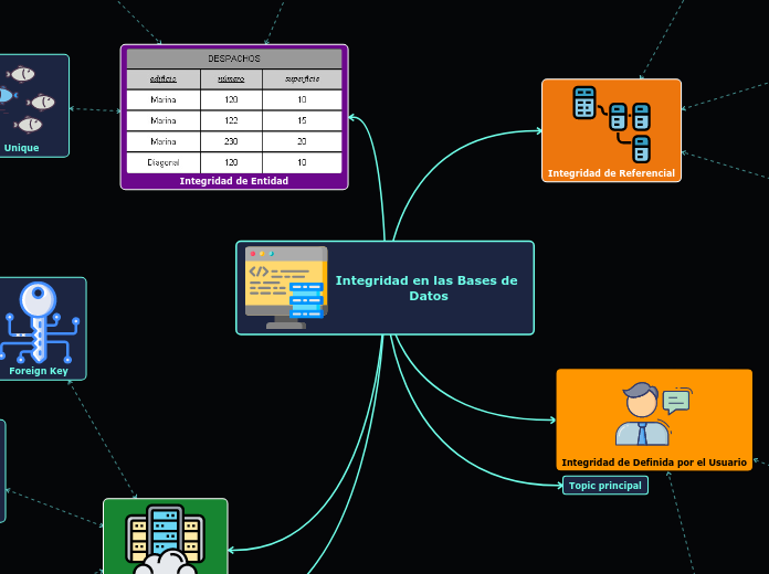 Integridad en las Bases de Datos