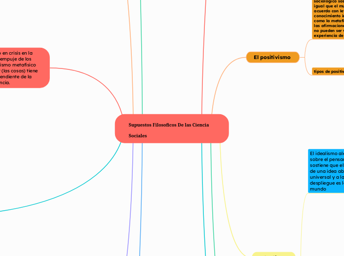 Supuestos Filosoficos De las Ciencia Sociales