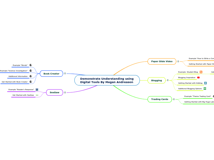 Demonstrate Understanding using Digital Tools By Megan Andreason