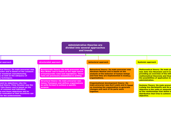 Administrative theories are divided into several approaches and trends