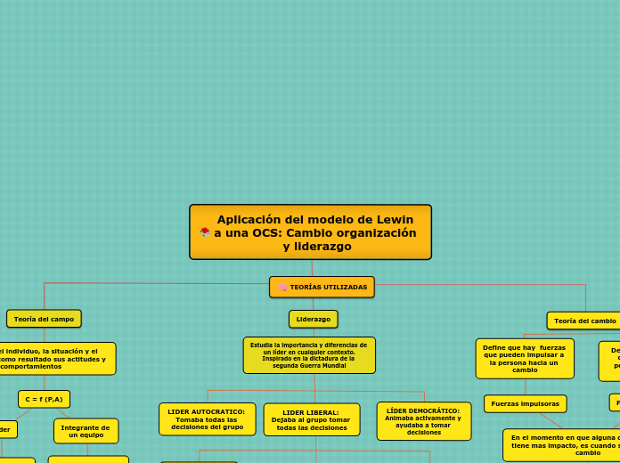 Aplicación del modelo de Lewin 
a una OCS: Cambio organización y liderazgo