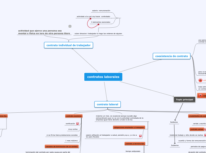 Sample Mind Map