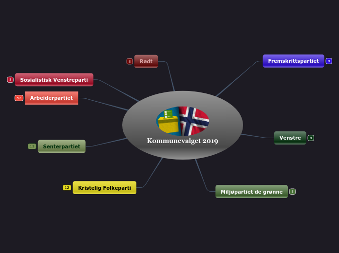 Kommunevalget 2019