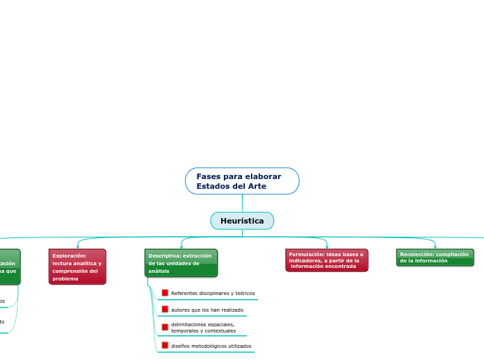 Fases para elaborar Estados del Arte