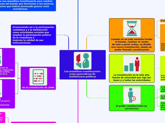 Las asambleas constituyentes como generadoras de instituciones políticas