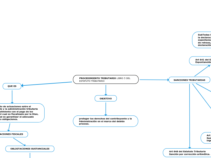 PROCEDIMIENTO TRIBUTARIO LIBRO 5 DEL ESTATUTO TRIBUTARIO