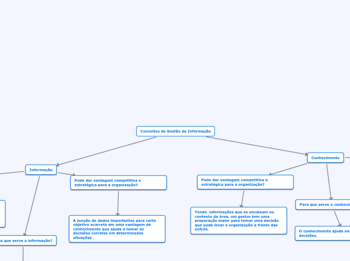 Conceitos de Gestão da Informação