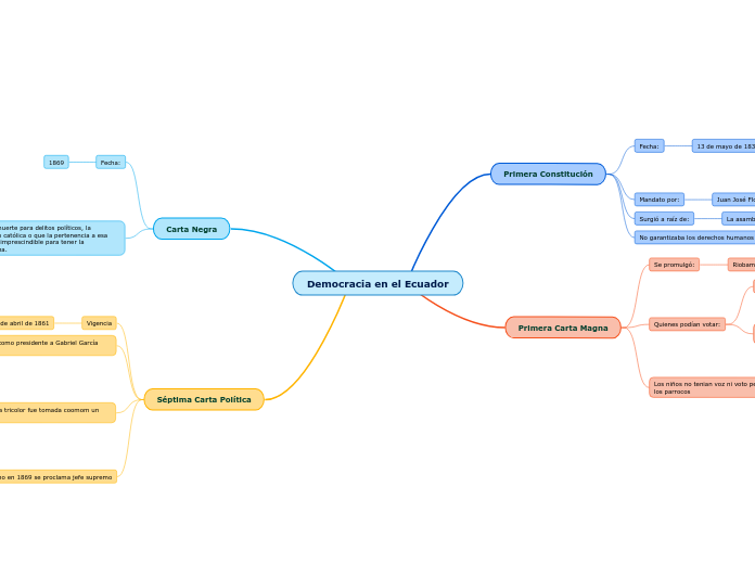 Democracia en el Ecuador