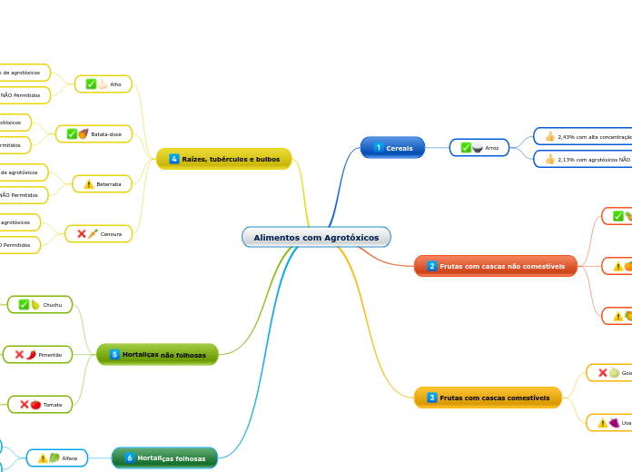 Alimentos com Agrotóxicos