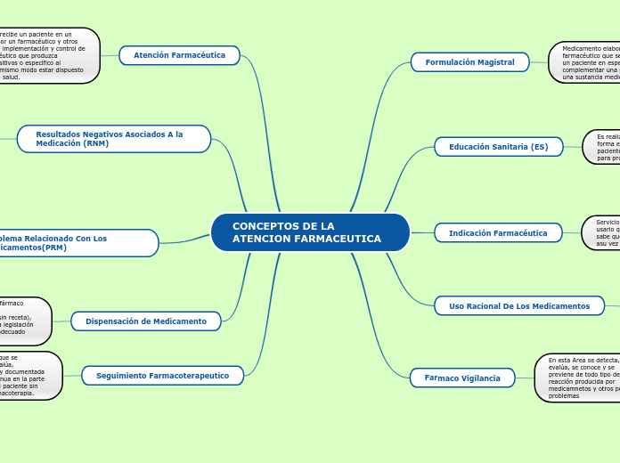 CONCEPTOS DE LA ATENCION FARMACEUTICA