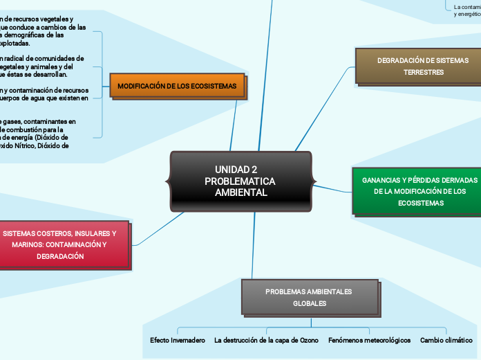 UNIDAD 2    PROBLEMATICA AMBIENTAL