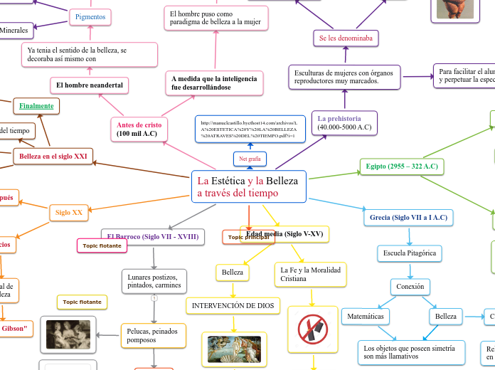 La Estética y la Belleza        a través del tiempo