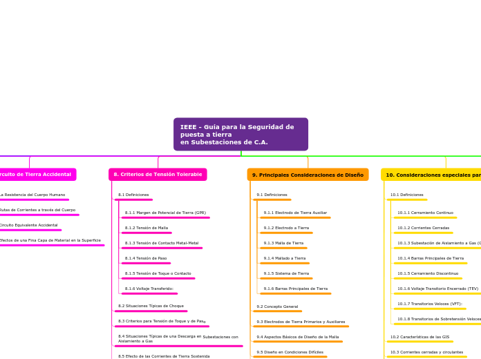IEEE - Guía para la Seguridad de puesta a tierra
en Subestaciones de C.A.