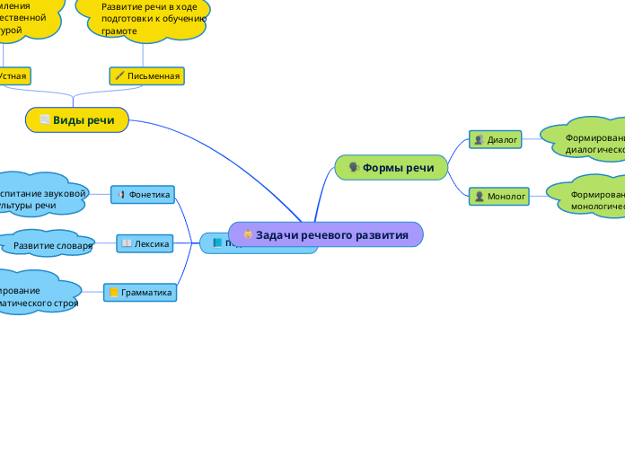 Задачи речевого развития