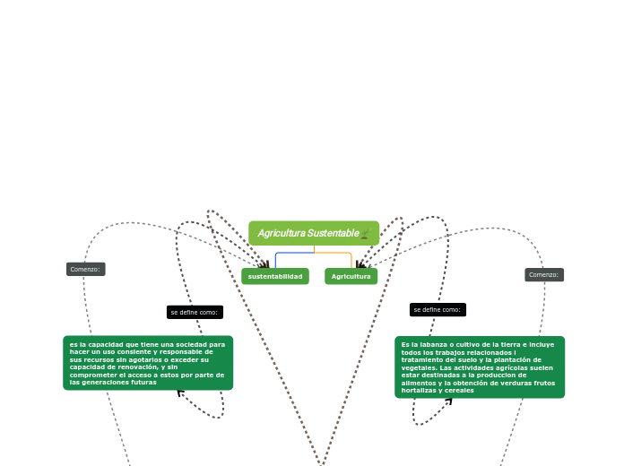 Organigrama arbol