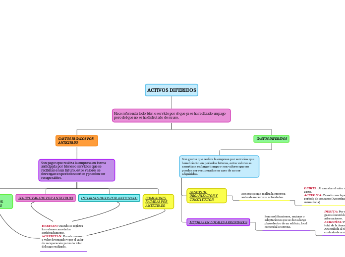 ACTIVOS DIFERIDOS