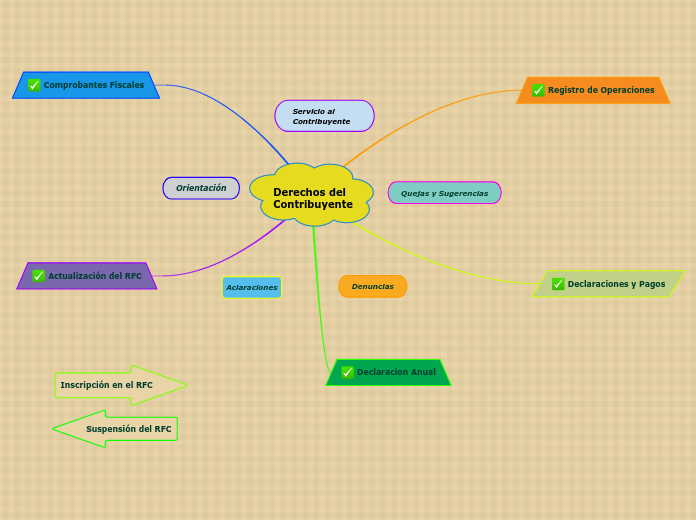 Derechos del Contribuyente