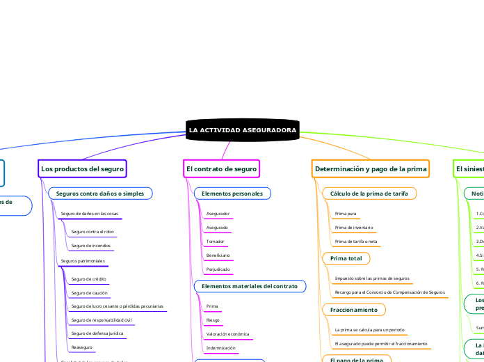 LA ACTIVIDAD ASEGURADORA