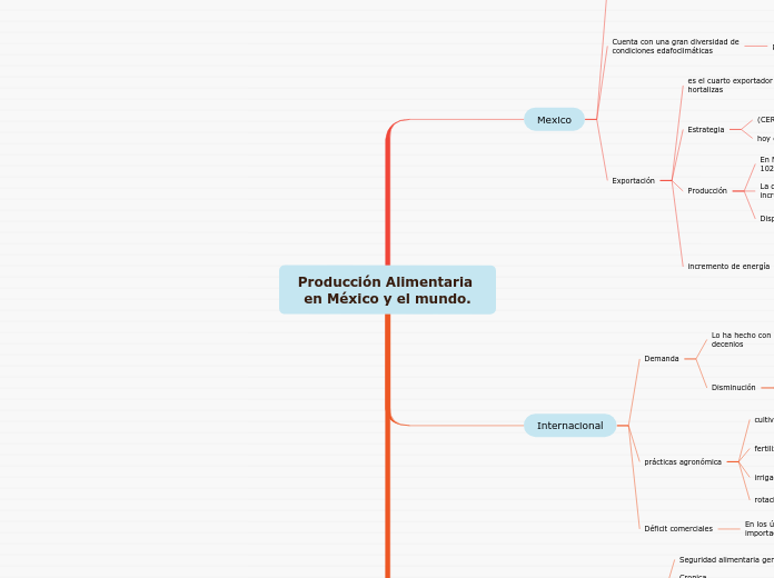 Producción Alimentaria en México y el mundo.